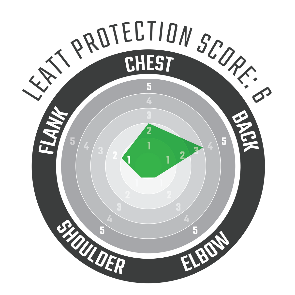 Chest Protector 2.5 Hybrid Radar Chart