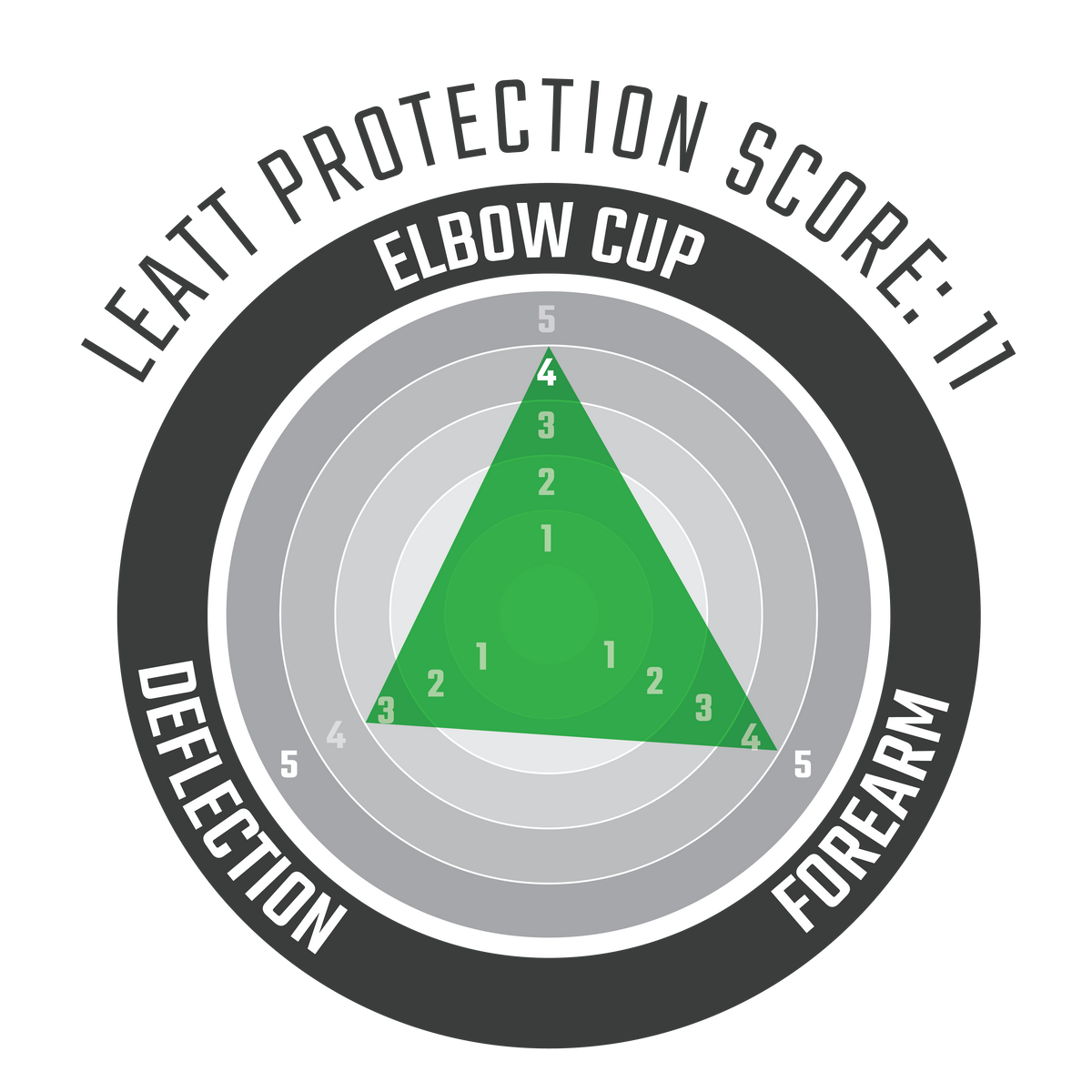 Elbow Guard FlexMesh Lite Radar Chart