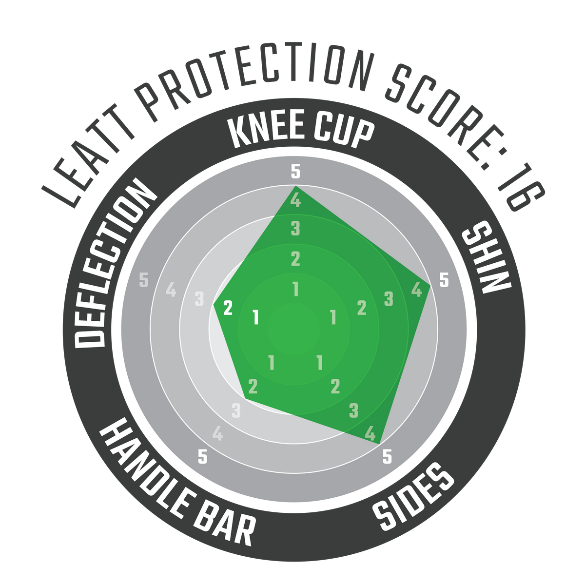 Knee Guard 3DF 5.0 Evo EXT Jr Radar Chart