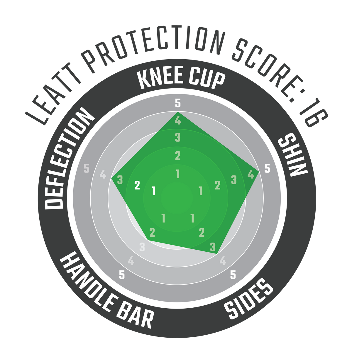 Knee Guard 1.5 Mini Radar Chart